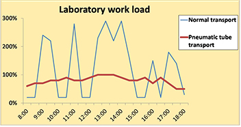 Graph of laboratory work load during a day