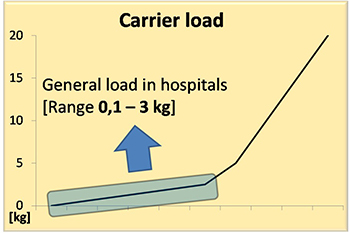 Graph of carrier load in hospitals in kilograms