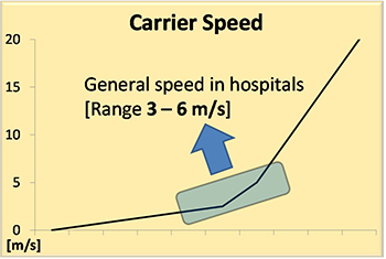 Graph of general carrier speed in hospitals