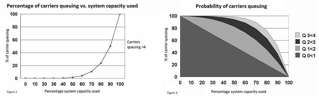 Graph of the percentage of carriers queing vs. system capacity used, and a graph of the probability of carriers queuing