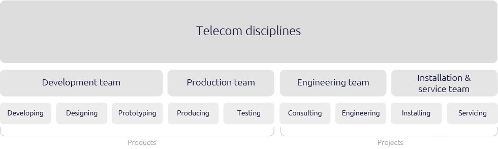 Overzicht van de organisatiestructuur van Telecom Tube Systems